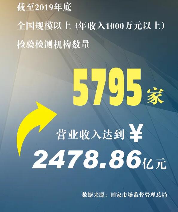 市場監(jiān)管總局發(fā)布2019年度檢驗檢測服務業(yè)統(tǒng)計結(jié)果