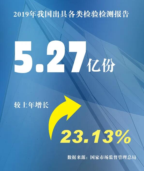 市場監(jiān)管總局發(fā)布2019年度檢驗檢測服務業(yè)統(tǒng)計結(jié)果