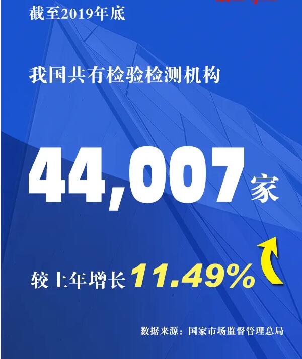 市場監(jiān)管總局發(fā)布2019年度檢驗檢測服務業(yè)統(tǒng)計結(jié)果