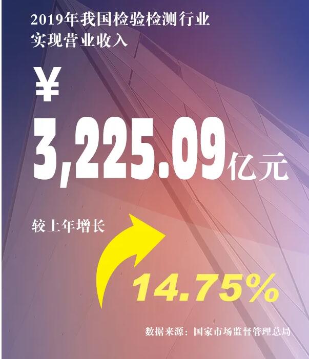 市場監(jiān)管總局發(fā)布2019年度檢驗檢測服務業(yè)統(tǒng)計結(jié)果
