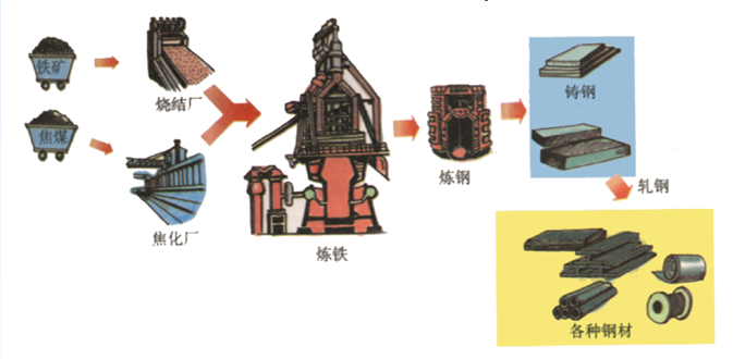 鋼鐵冶煉的生產(chǎn)過程