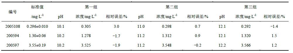 表3 同一pH 值下不同氨氮標(biāo)樣測(cè)得濃度