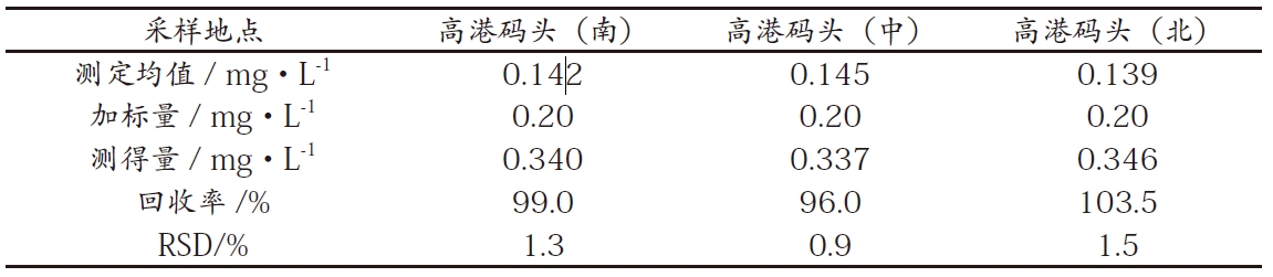 表2 不同蒸餾吸收液測定地表水水樣的分析結(jié)果