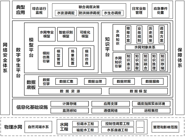 數(shù)字孿生水網(wǎng)建設(shè)整體框架