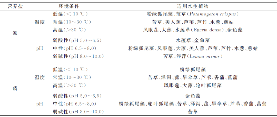 ▽表1 不同溫度、pH條件下水生植物選取