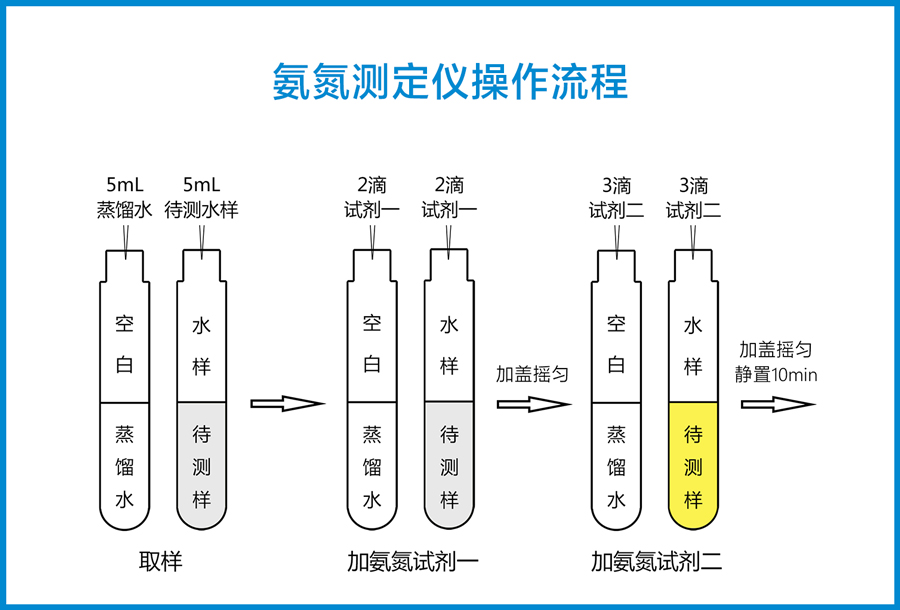 氨氮測(cè)定儀操作流程
