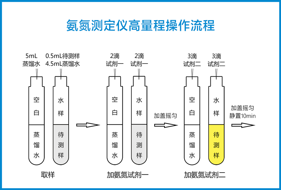氨氮測(cè)定儀操作流程