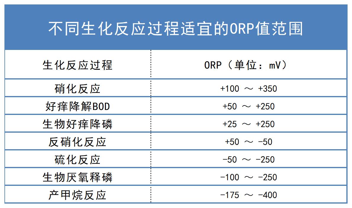 污水生化處理中常見的反應(yīng)過程所適宜的ORP值范圍