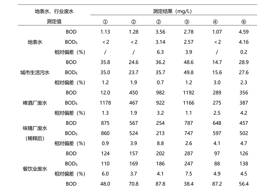 表2 不同行業(yè)的BOD和BOD5比對實驗