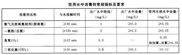《生活飲用水衛(wèi)生標(biāo)準(zhǔn)》GB5749-2006對(duì)飲用水中余氯及總氯指標(biāo)做出以下要求：