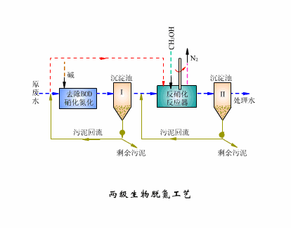 兩級(jí)生物脫氮系統(tǒng)工藝