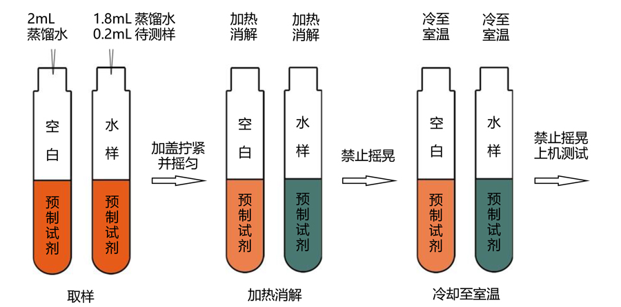 同奧科技COD預(yù)制試劑1500-15000mg/L 范圍操作步驟