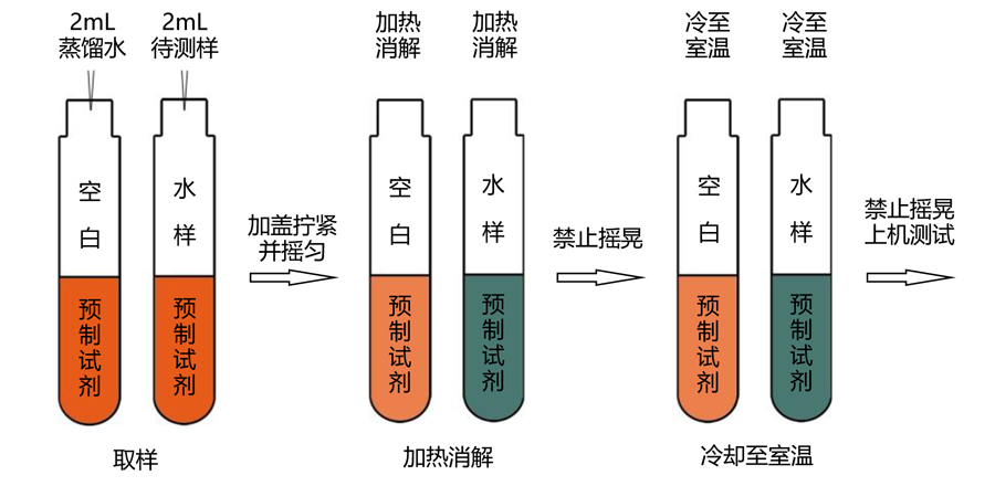 同奧科技COD預(yù)制試劑150-1500mg/L 范圍操作步驟