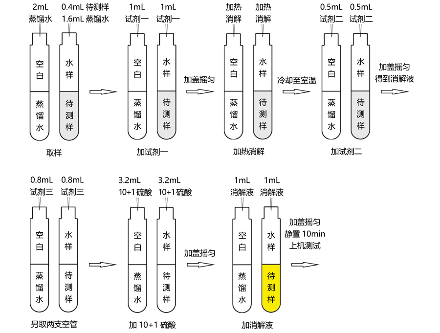 同奧科技總氮測定儀20-100mg/L范圍操作流程