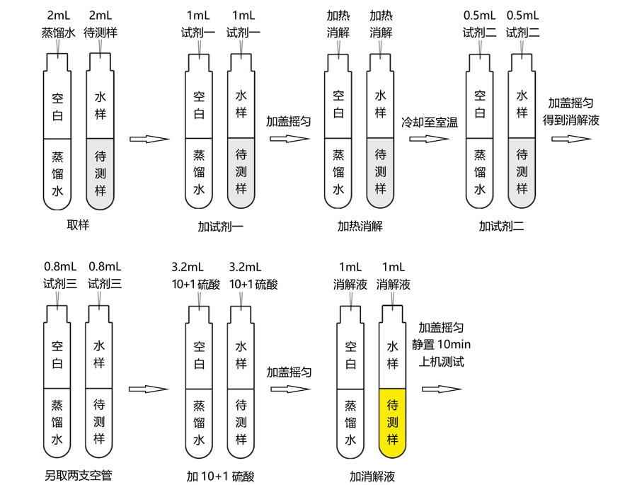 同奧科技總氮測定儀0-20mg/L范圍操作流程