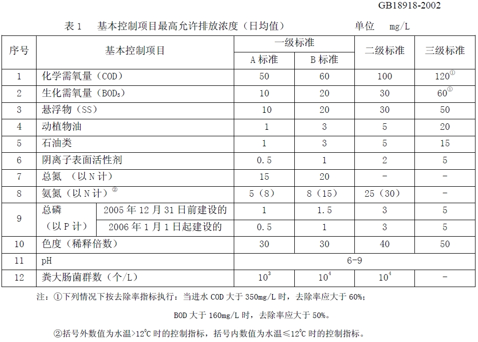 表1 基本控制項(xiàng)目最高允許排放濃度（日均值）