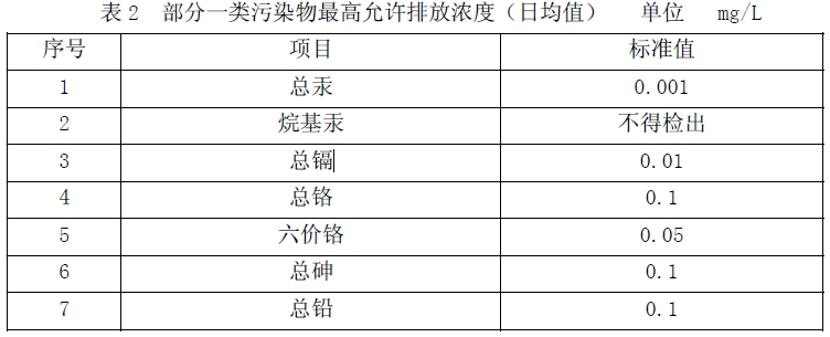 表2 部分一類污染物最高允許排放濃度（日均值）