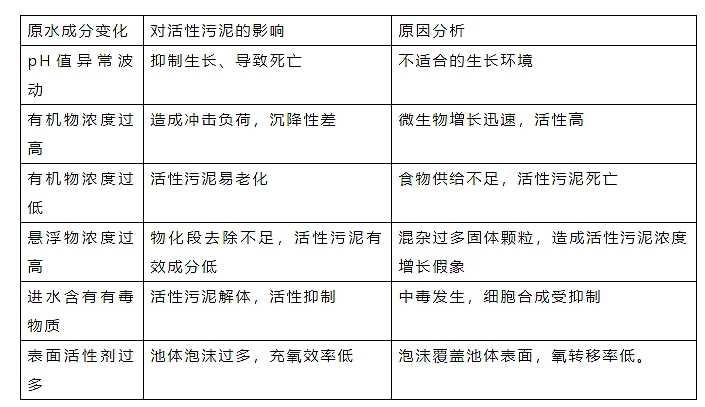 原水成分變化對活性污泥的影響
