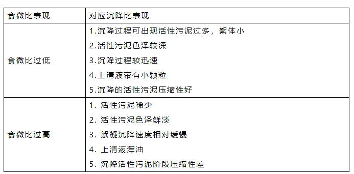 與活性污泥沉降比的對應(yīng)關(guān)系