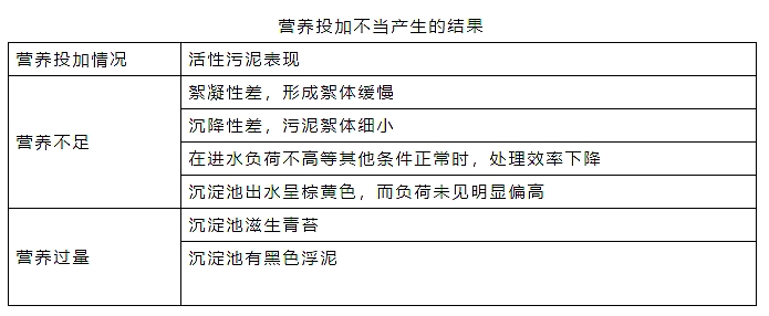 營養(yǎng)投加不當產(chǎn)生的結(jié)果