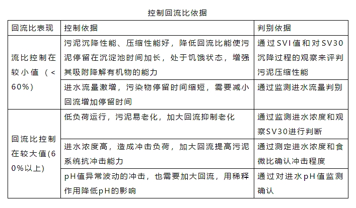 控制回流比數(shù)據(jù)