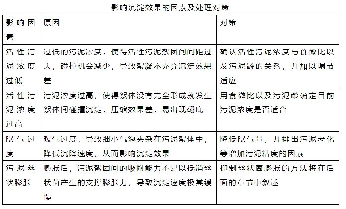 影響沉淀效果的因素及處理對策