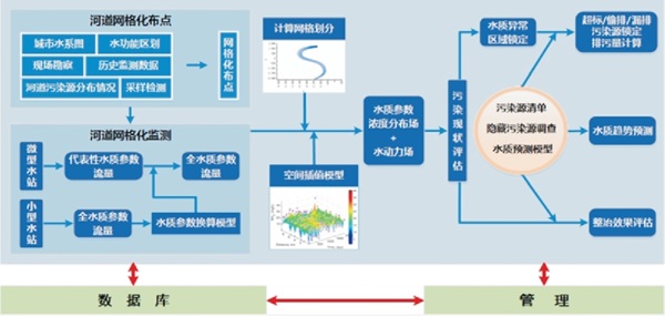 網(wǎng)格化水質(zhì)監(jiān)測系統(tǒng)