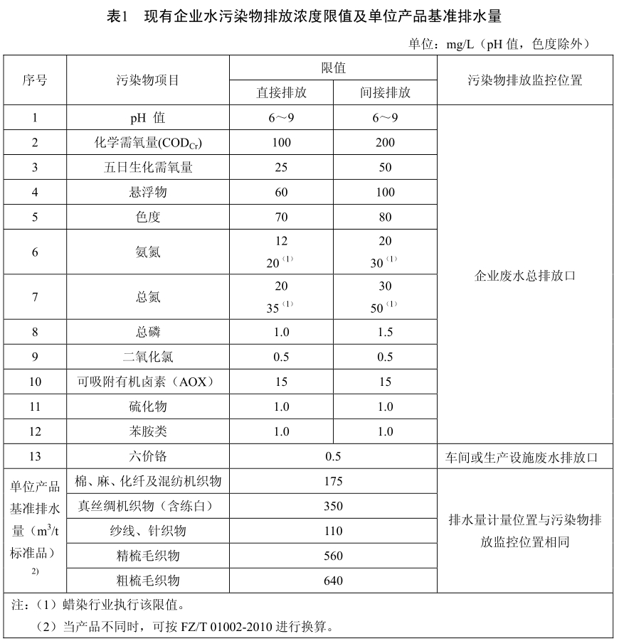 現(xiàn)有企業(yè)水污染物排放濃度限值及單位產(chǎn)品基準(zhǔn)排水量