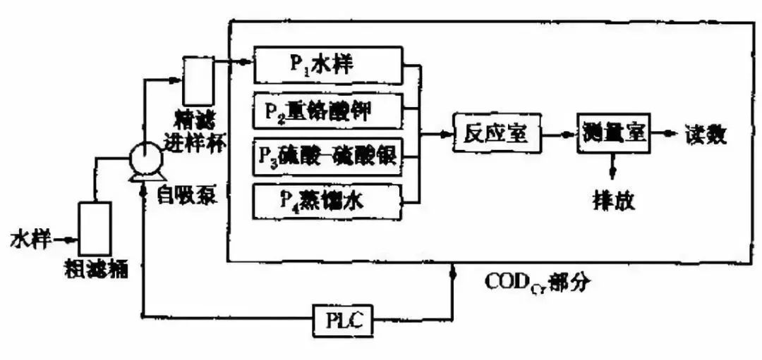 COD在線分析儀