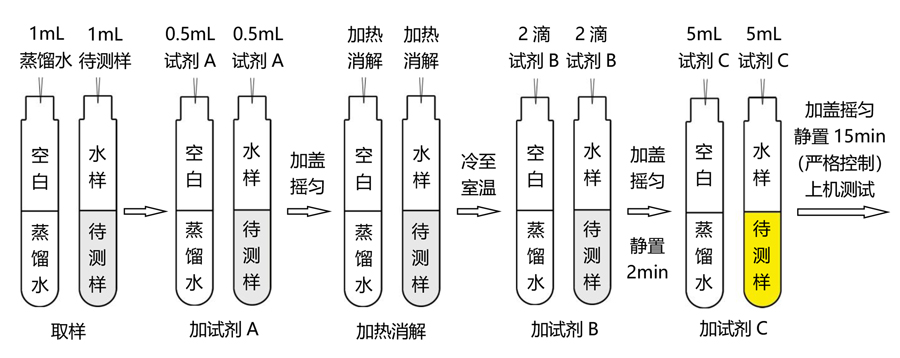 同奧科技總氮操作流程