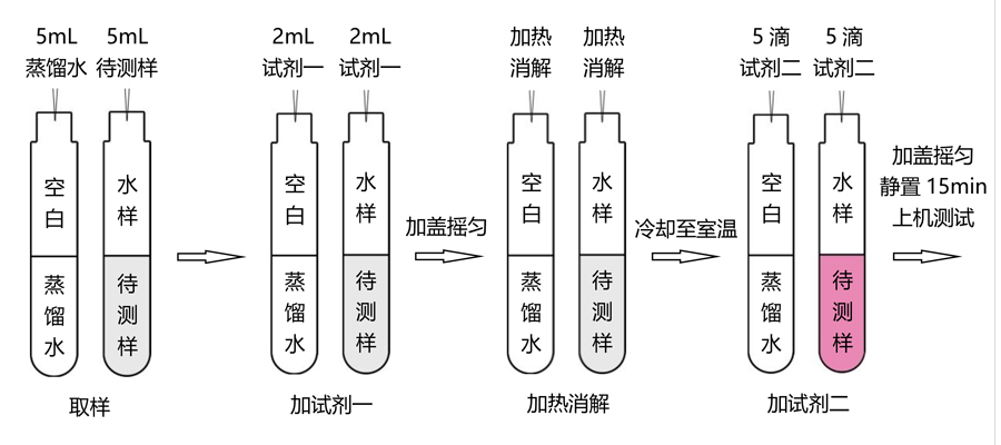 總鉻試劑操作流程（0-5mg/L）-TR 6900水質(zhì)測(cè)定儀