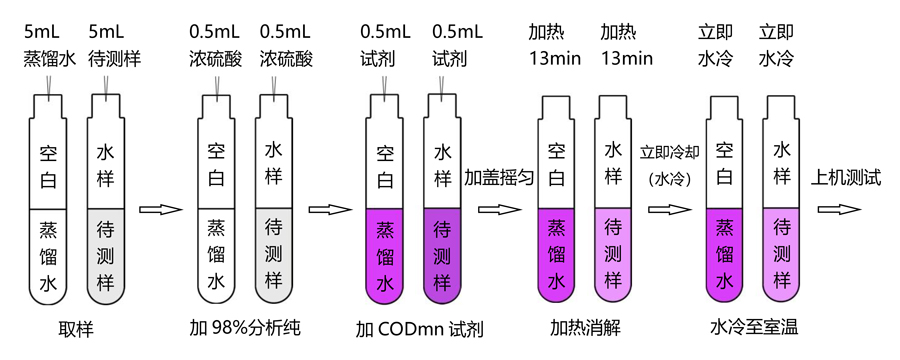 高錳酸鹽指數(shù)CODmn操作流程（0-10mg/L）-TR 6900水質(zhì)測定儀