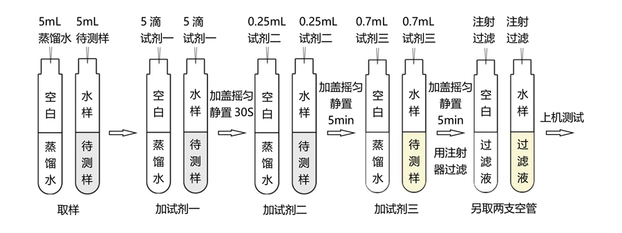 硫酸鹽試劑操作流程（0-200mg/L）-TR 6900水質(zhì)測(cè)定儀