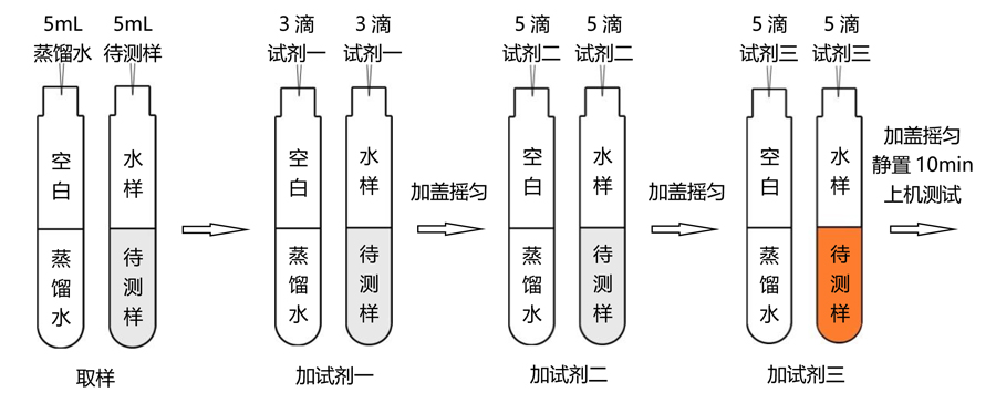 揮發(fā)酚試劑操作流程（0-10mg/L）-TR 6900水質(zhì)測(cè)定儀