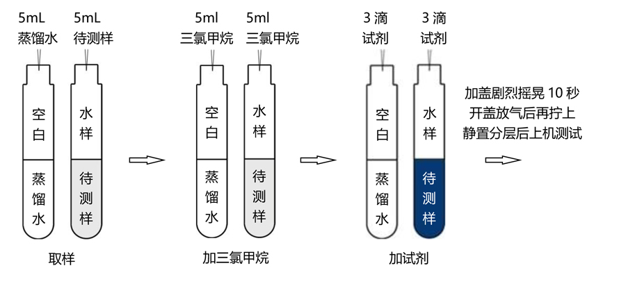 陰離子表面活性劑試劑操作流程（0-5mg/L）-TR 6900水質(zhì)測(cè)定儀